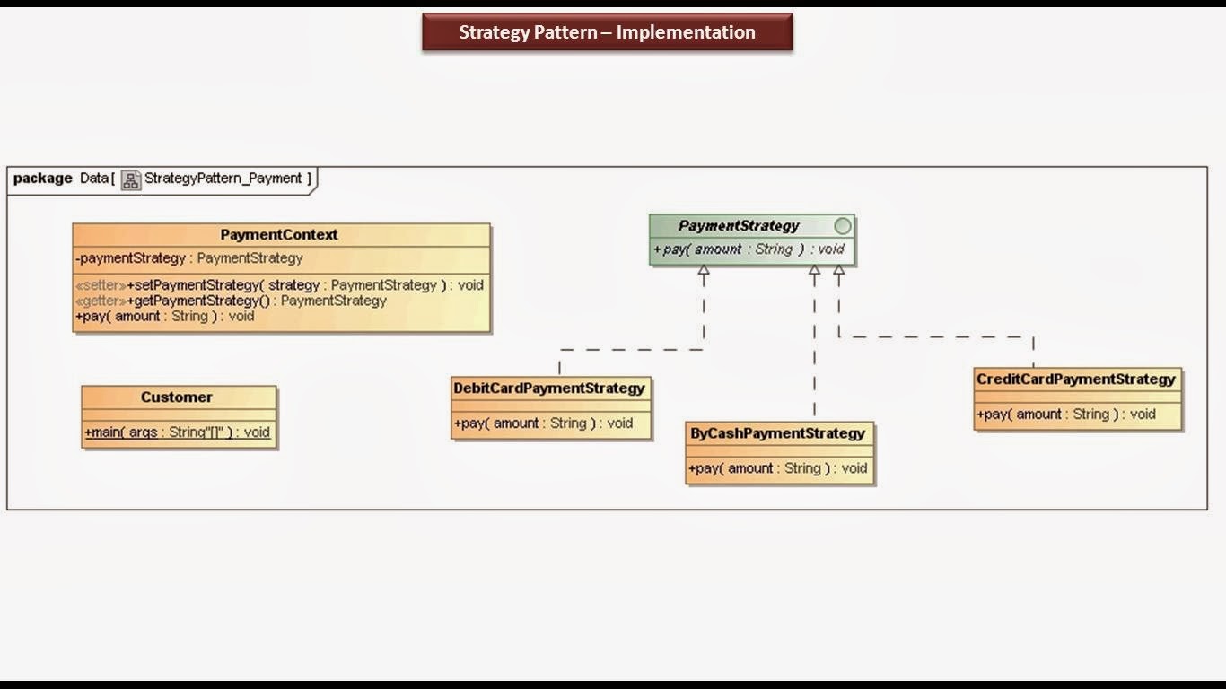 JAVA EE Strategy Design pattern Implementation [Payment]