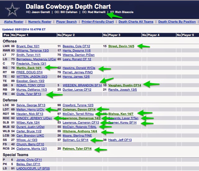 Dallas Cowboys Depth Chart 2014