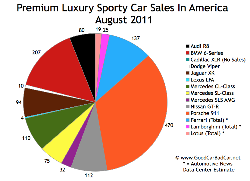 Sporty Car Sales & Premium Sporty Car Sales In America August 2011 GCBC