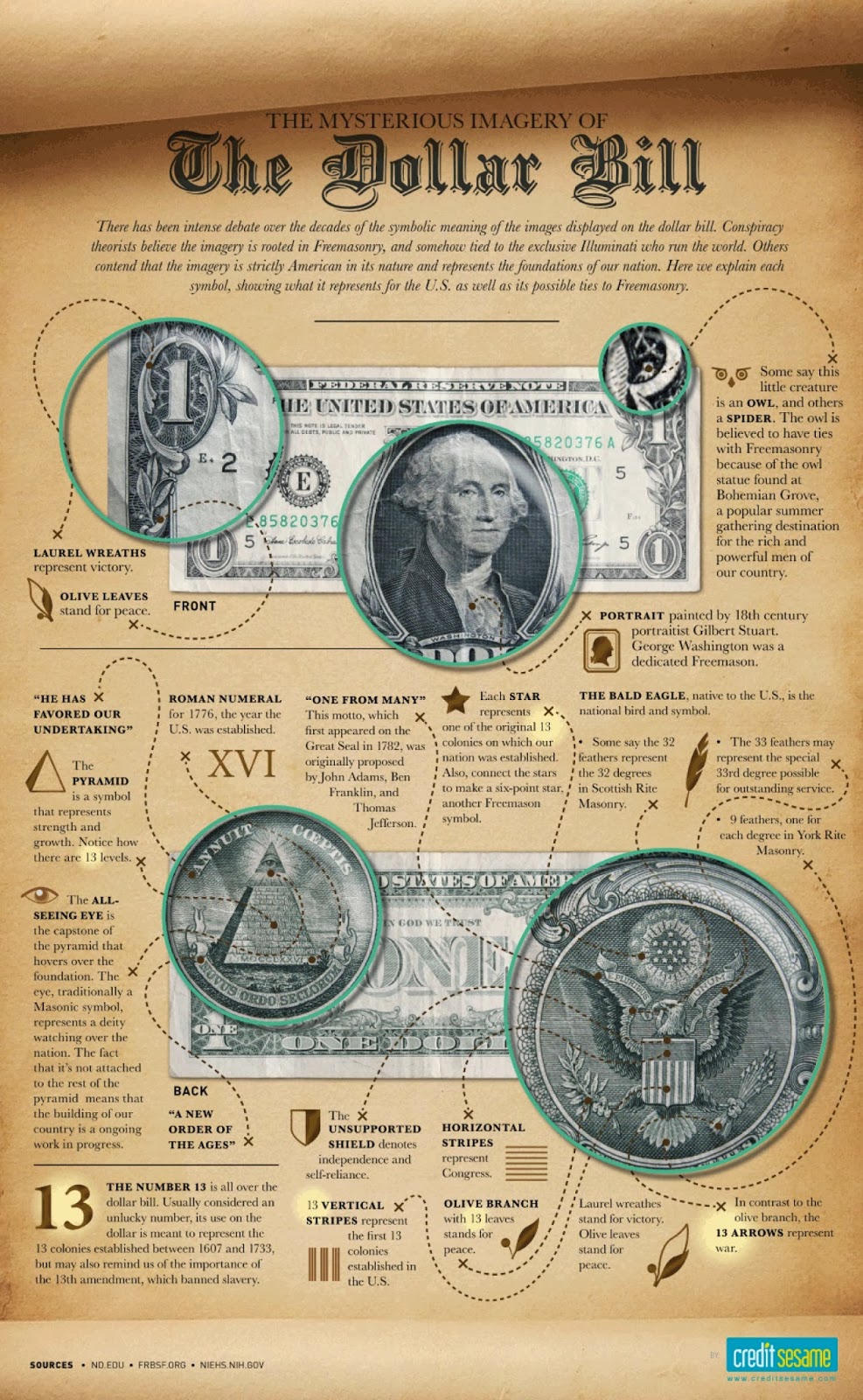 Meaning of the Mysterious US Dollar Bill Secrets of Mysterious World