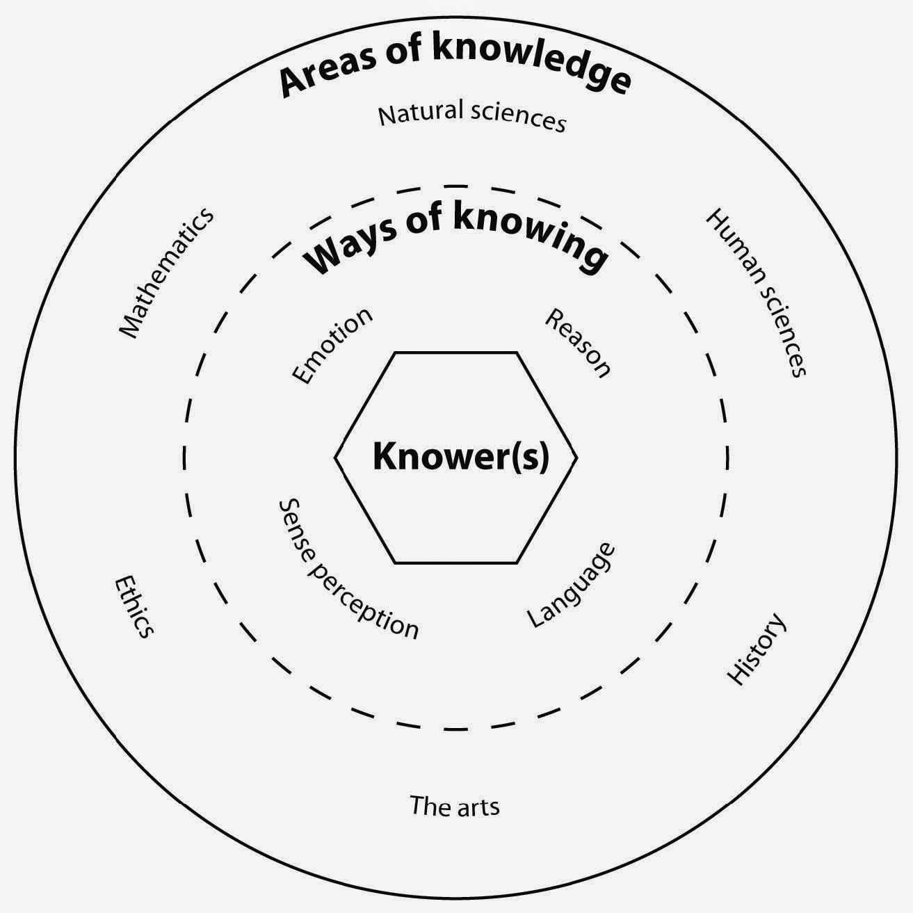 new ways of knowing added to tok diagram theory of knowledge Tok Knowledge new ways of knowing added to tok diagram
