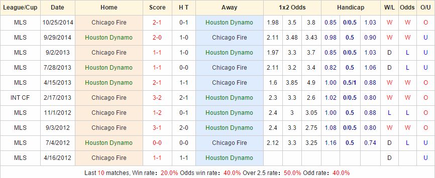 Houston Dynamo vs Chicago Fire link vào 12bet