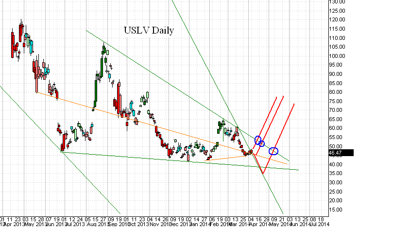 Uslv Chart