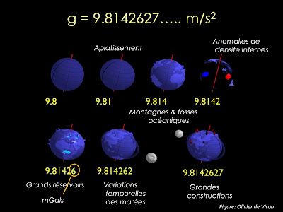 gravity values gravity values
