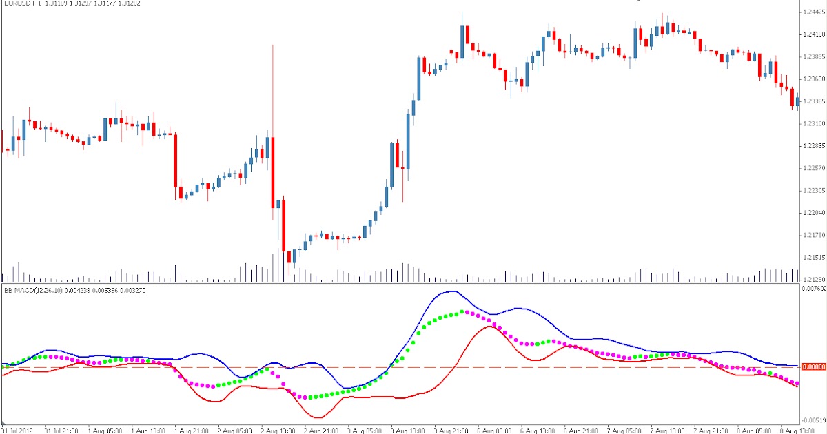 Forex moving average macd