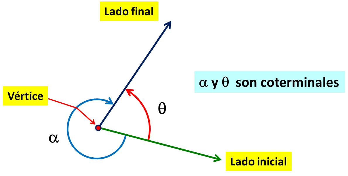 LAS TIC EN LA MATEMÁTICA FÍSICA ÁNGULOS COTERMINALES