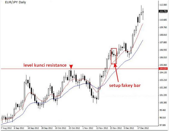 price action techniques forex