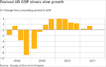 US economy: GDP growth much weaker than thought