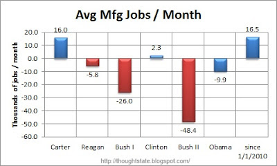 The average manufacturing jobs gained or lost per month under each of the last half dozen Presidents and the figure for since the January 2010 start of the recovery in manufacturing jobs