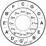 Circle of Fifths