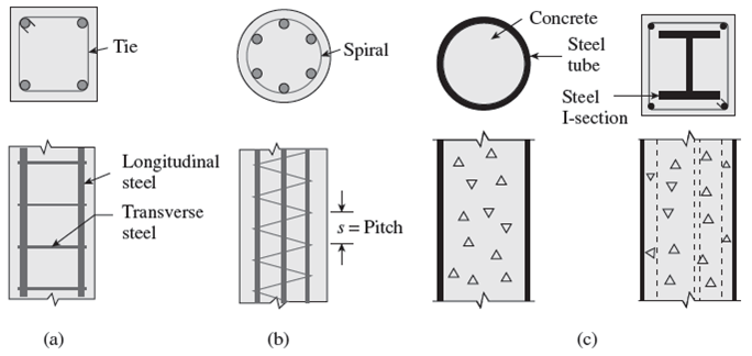what are columns civil graduate composite column