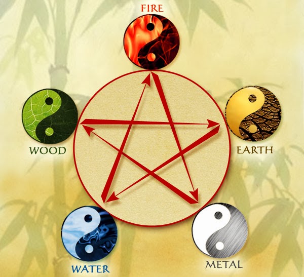Diagram of the Relationship of the Five Elements