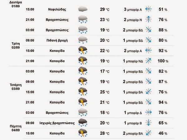 Με καταιγίδες μπαίνει ο Σεπτέμβριος στην Ημαθία