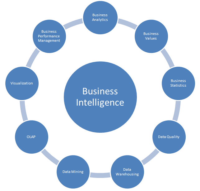 business intelligence définition