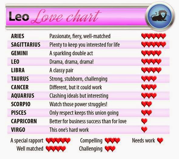 Pisces And Leo Compatibility Chart