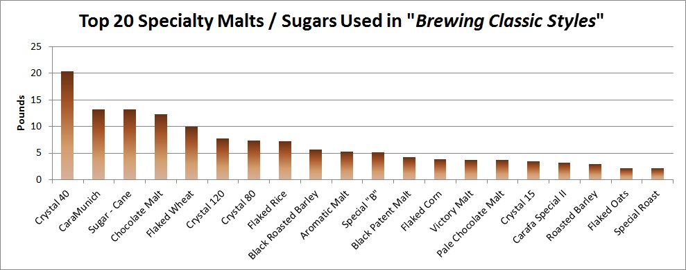 Malt Chart Brewing