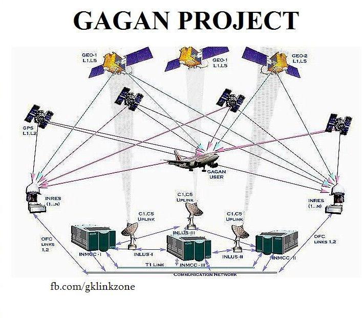 GAGAN (GPSaided geoaugmented navigation) General Knowledge