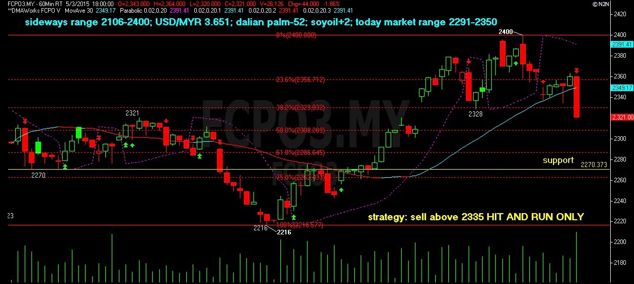 Crude palm oil trading strategy