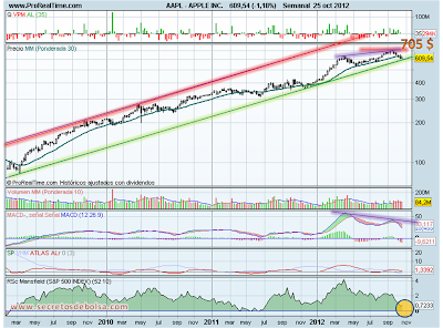 Análisis técnico de Apple a 26 de octubre de 2012 Análisis técnico de Apple a 26 de octubre de 2012