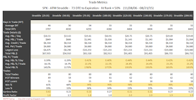 SPX Short Options Straddle Trade Metrics - 73 DTE - IV Rank < 50 - Risk:Reward 35% Exits