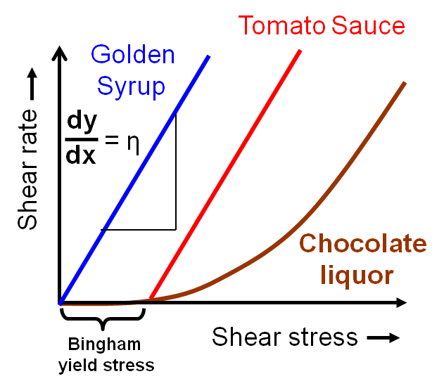 The Chemistry of Chocolate