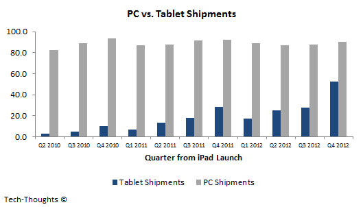 PC vs. Tablet Shipments