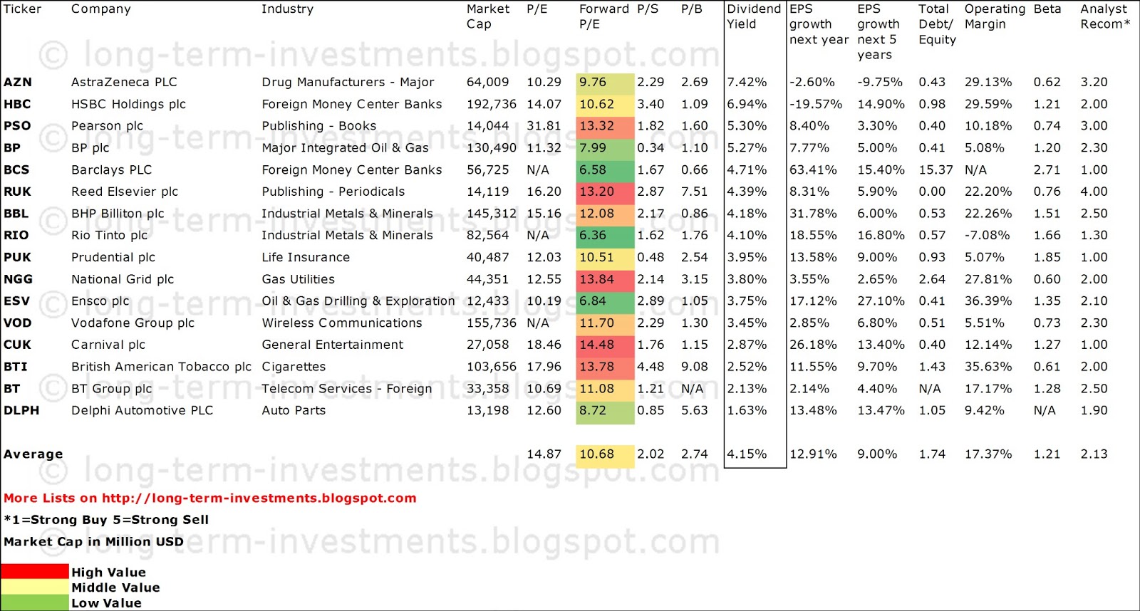 Dividend Yield Stock, Capital, Investment 20 Dividend Champions With