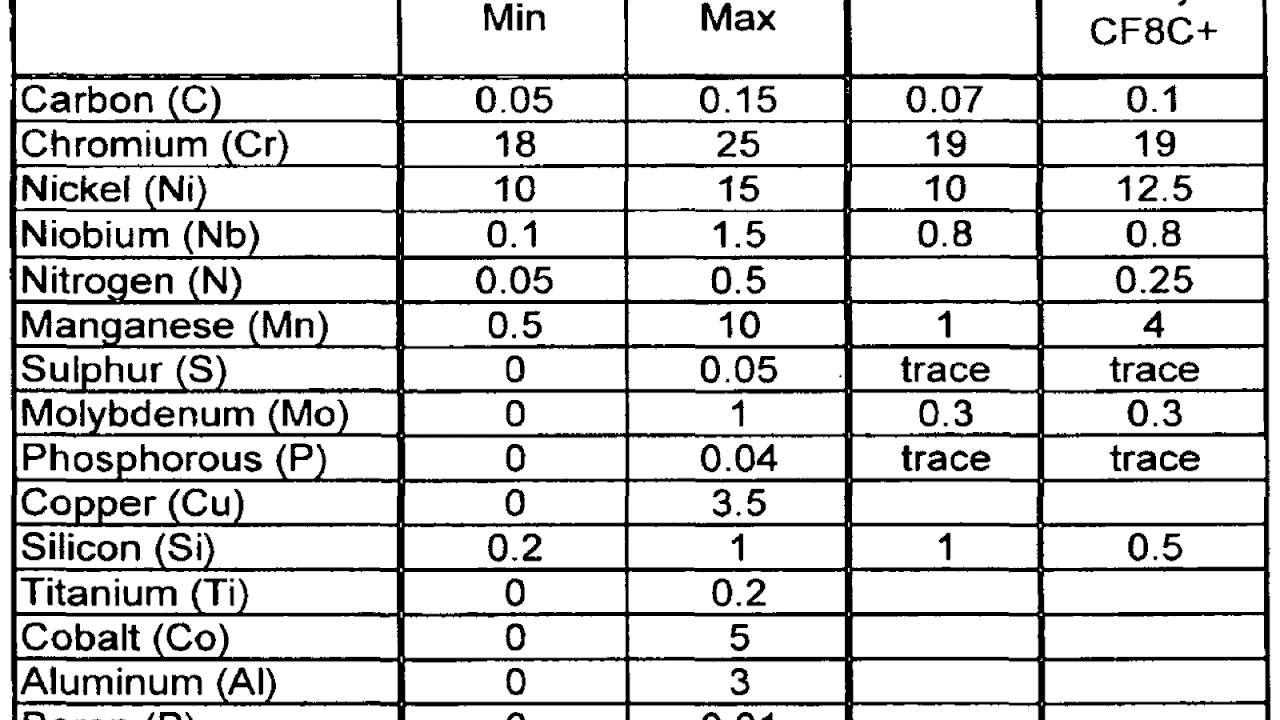 Stainless Steel Alloy Properties Steel Choices