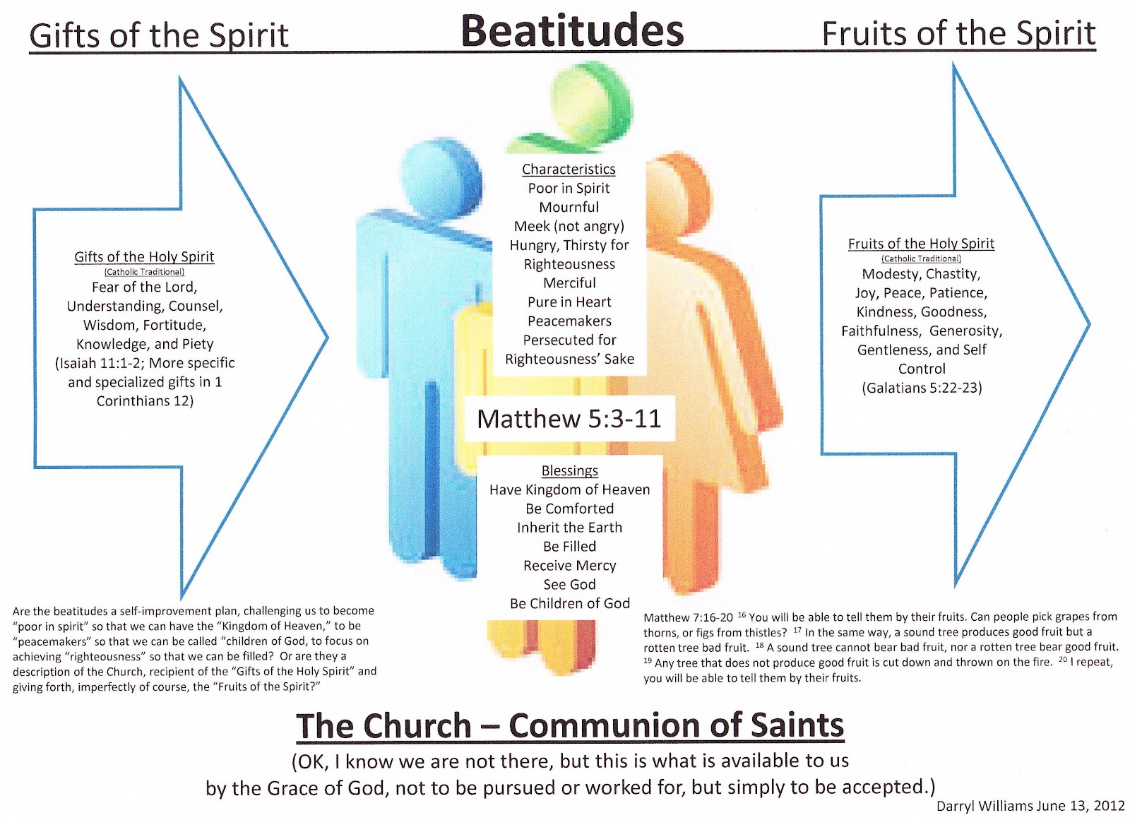 Last Of All Gifts Beatitudes Fruits And Happiness