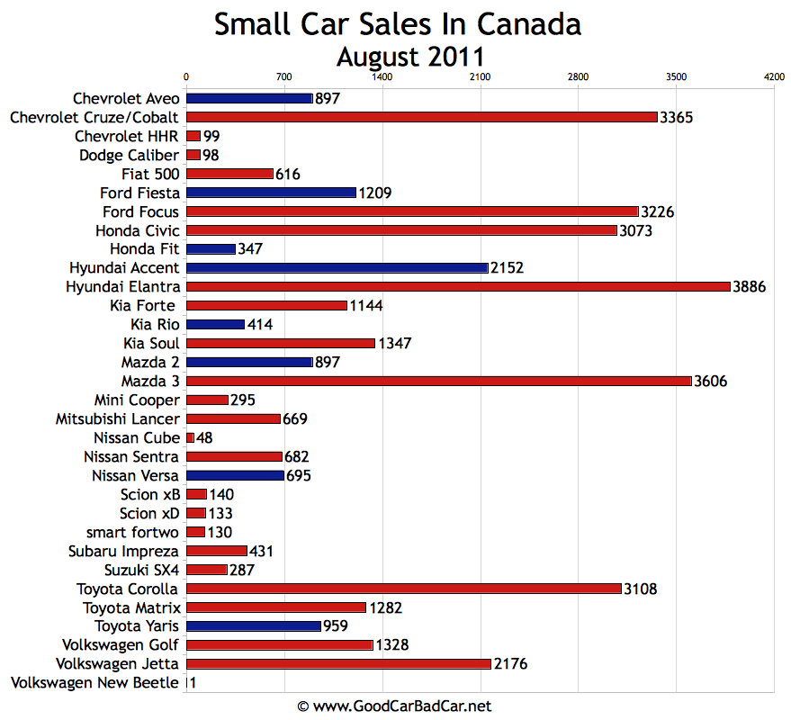 Small Car Sales, Midsize Car Sales, Large Car Sales In Canada August