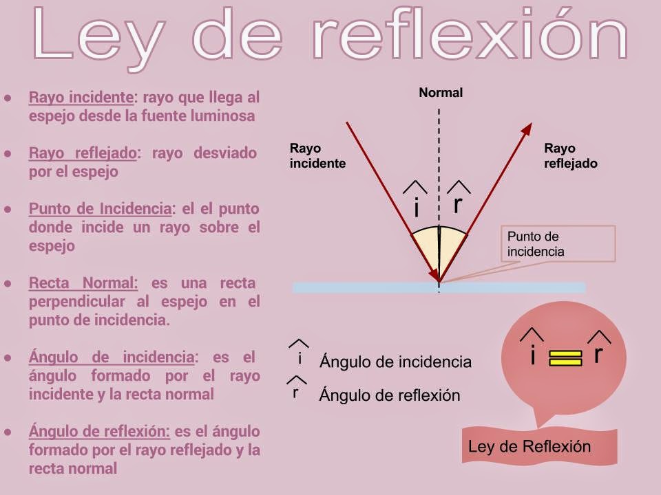 Ciencias Físicas Primero Experimento 3. Ley de Reflexión