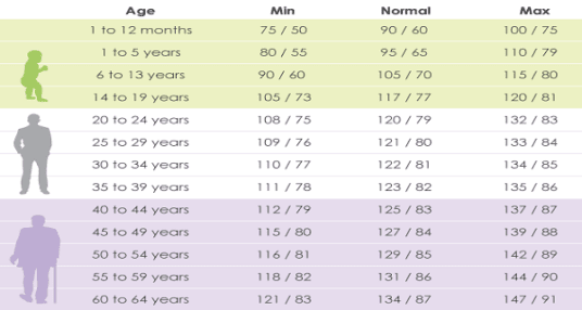 Normal Blood Pressure Chart By Age