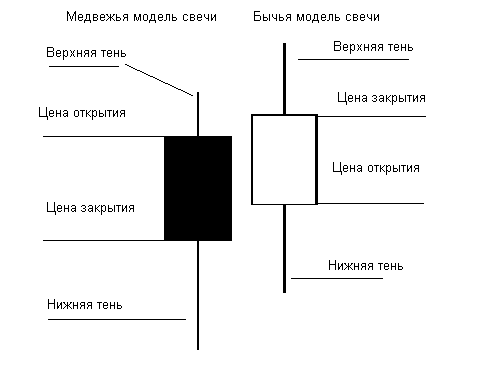 Японские свечи форекс