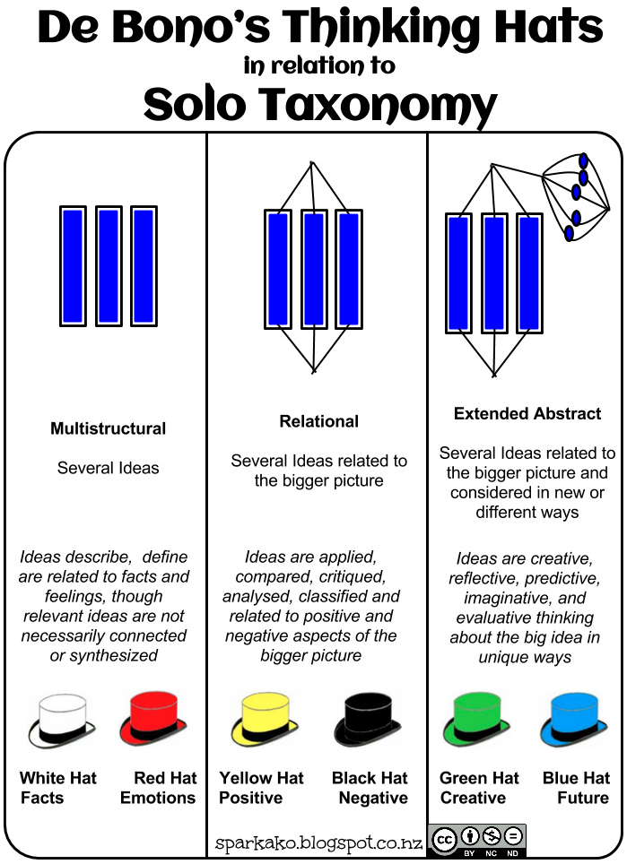 SPARK AKO A Teacher's Learning Journey De Bono's 6 Thinking Hats in