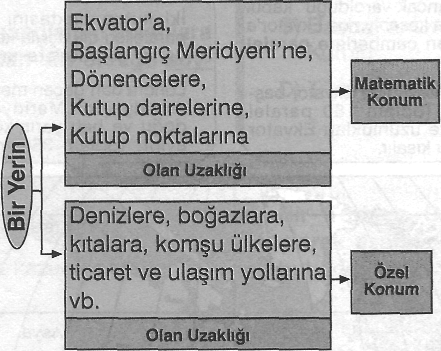 gundeme dair hersey cografi konum matematik konum ozel konum nedir paralel meridyen ekvator koordinat nedir ve ozellikleri