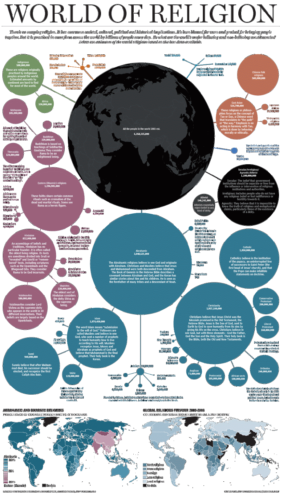 Comparison Of Religions