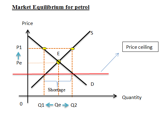 Microeconomics Boosting Of Petrol Price