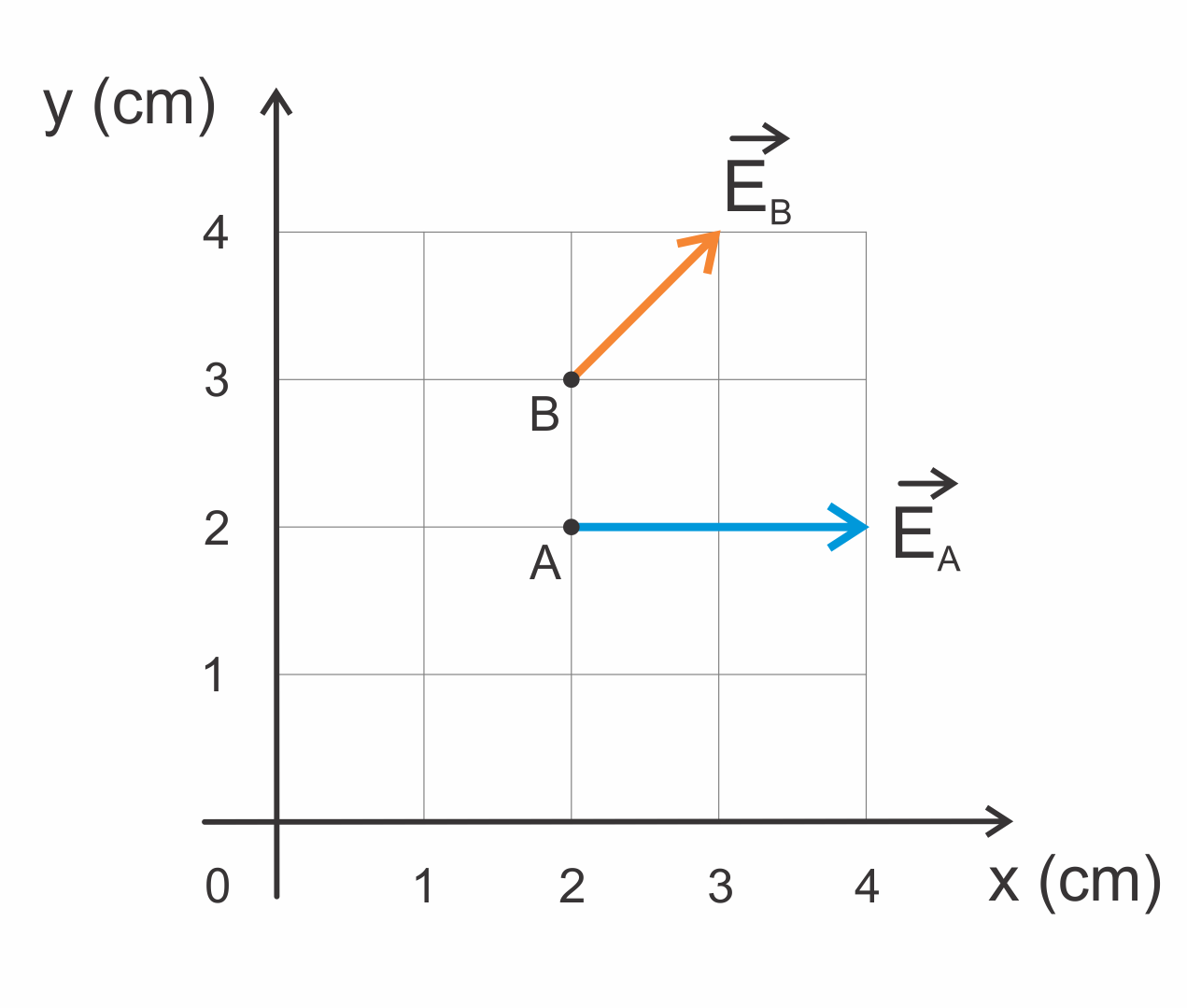 encontre a distancia entre o ponto p e a reta r sendo