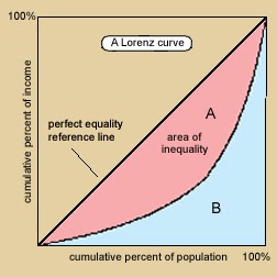 Map Analysis: Lorenz Curve plot diagram labeled 