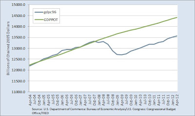 The Output Gap: real gross domestic product versus potential real gross domestic product 2004 to 2012