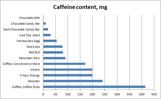 Tea Coffee Caffeine Chart