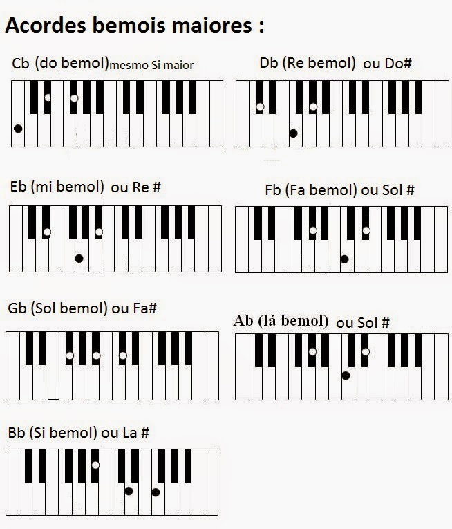 12 Ideias De Acordes Tabela De Acordes Piano Cifras De Musicas Exemplo, se tirar o bemol do acorde termos apenas o acorde de si maior. pinterest