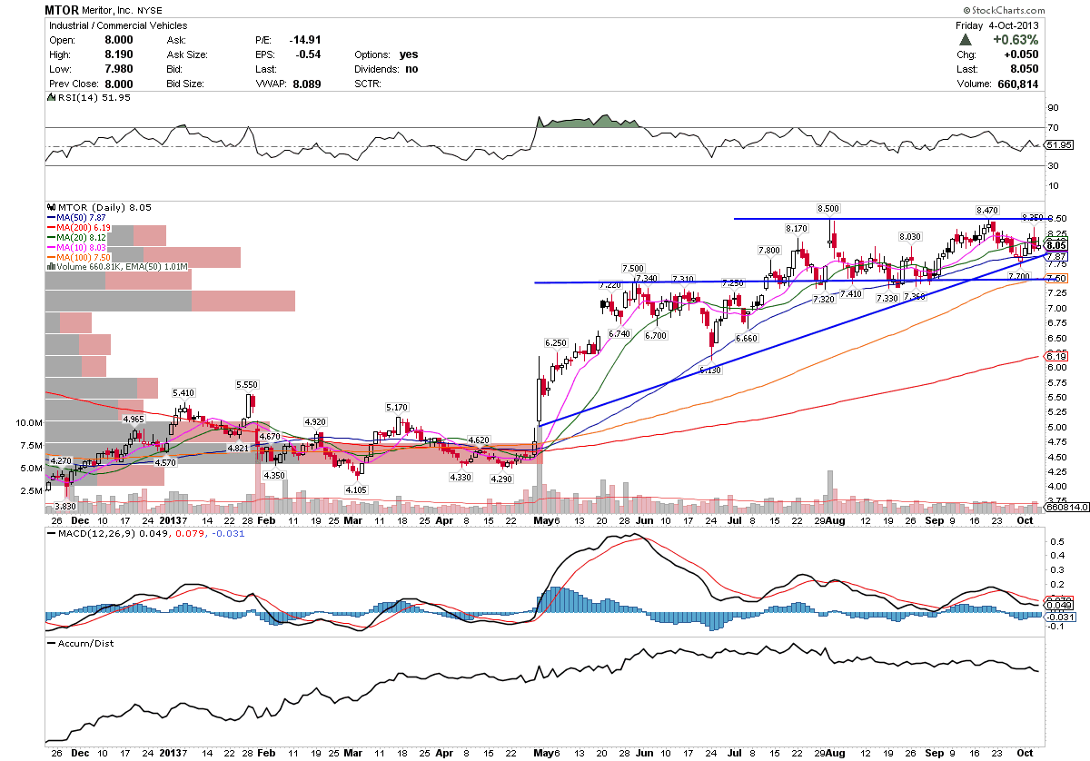 Rax stock options