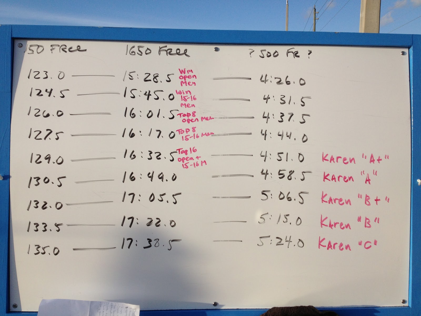 500 Freestyle Pace Chart