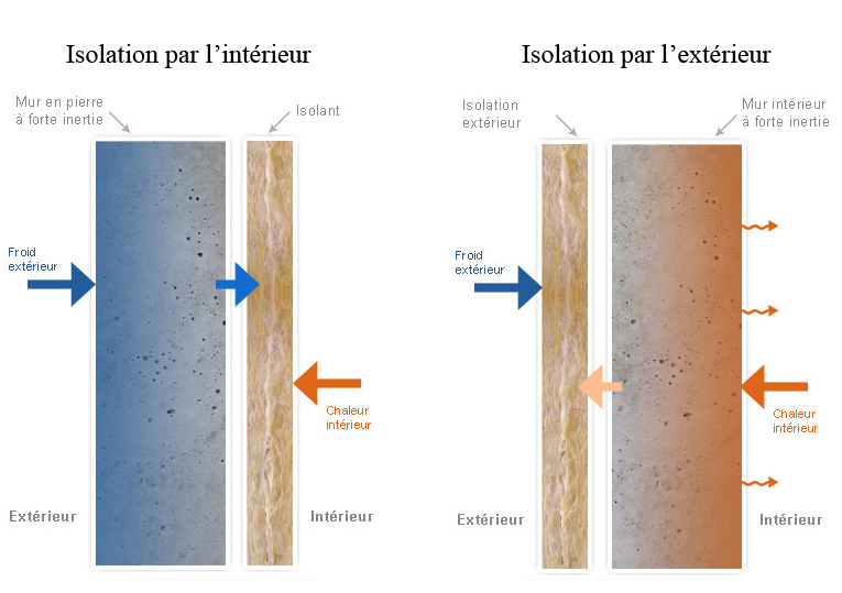 Meilleur isolant thermique murs : pierre, brique, parpaing, béton cellulaire