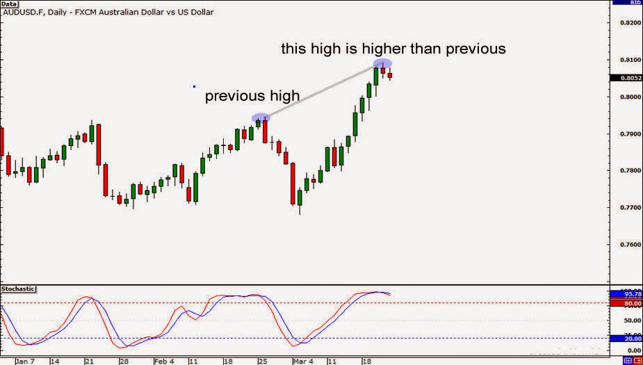 Operar divergencias forex