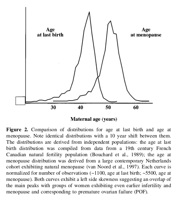 My Science Blog / Mein Naturwissenschaftsblog Age at last birth & Age at menopause