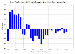 New Home Sales and Housing Starts