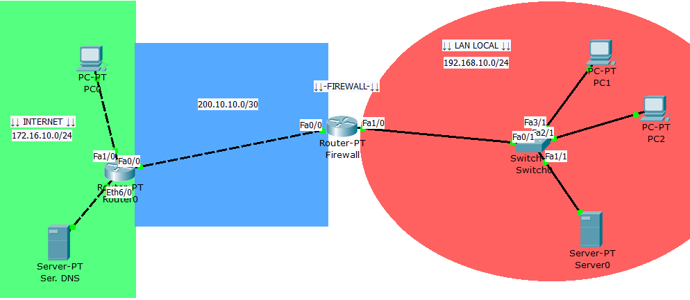 FIREWALL EN UN SERVIDOR firewall en un servidor: