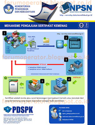 Mekanisme Pengajuan Cetak Sertifikat NPSN Untuk Madrasah Mekanisme Pengajuan Cetak Sertifikat NPSN Untuk Madrasah